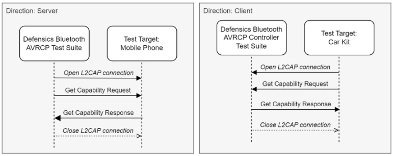 Defensics Bluetooth AVRCP 테스트 제품군의 Get Capability 테스트 시퀀스